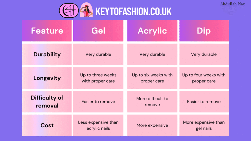 Spark Your Flair Stunning Nail Kits You Need Today 4 A table comparing the features of gel, acrylic, and dip nail enhancements.
nail kits